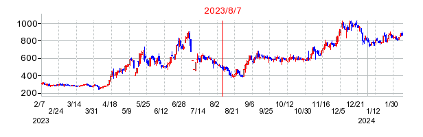 2023年8月7日 15:12前後のの株価チャート